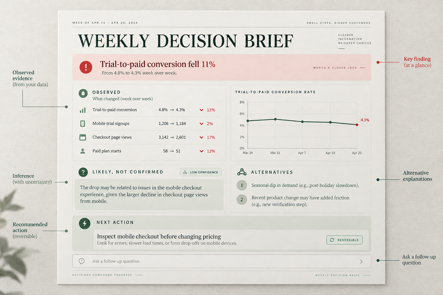 An annotated weekly decision brief showing an observed conversion decline, a low-confidence interpretation, alternative explanations, a reversible next action, and a follow-up question field.