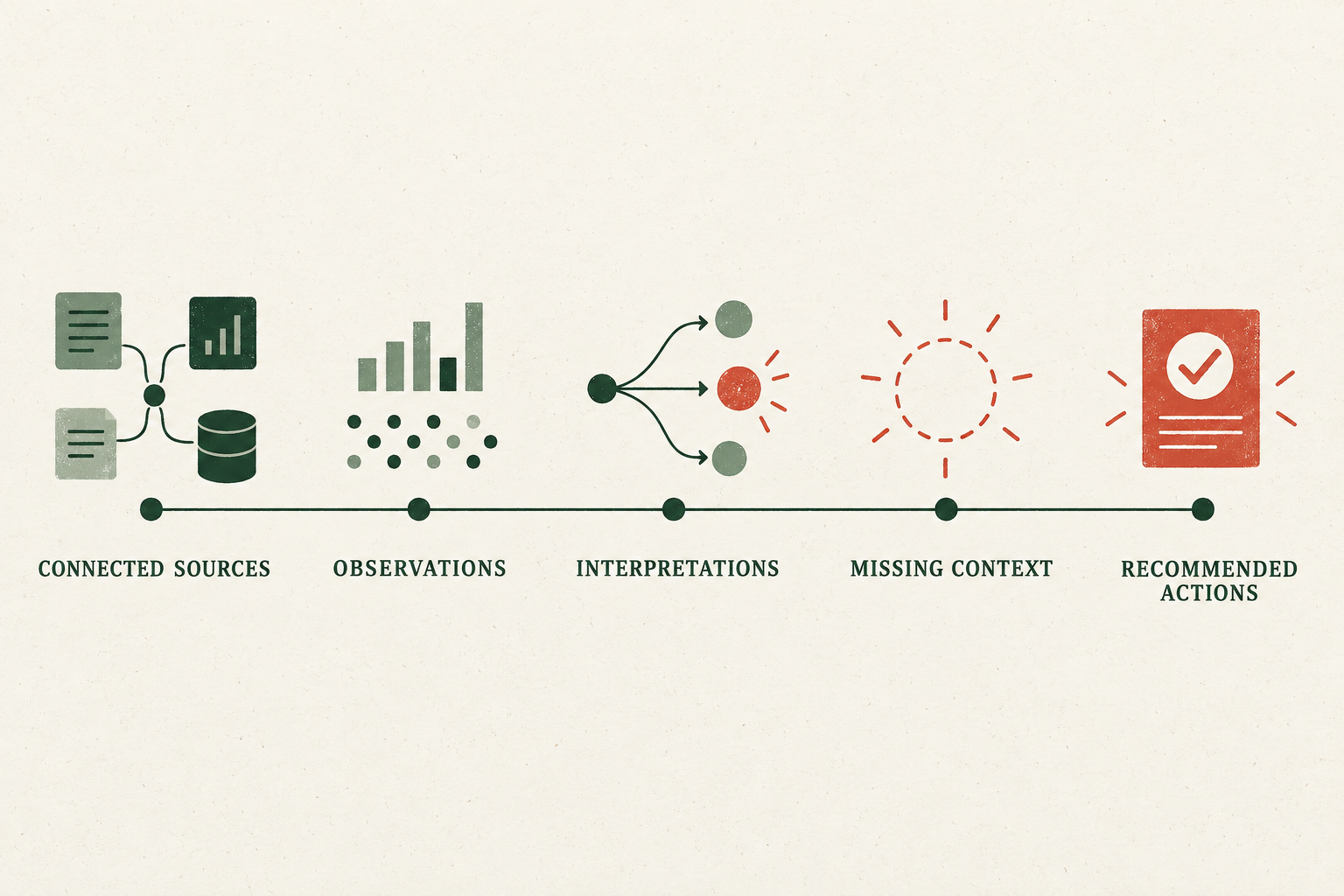 A five-stage evidence chain moving from connected sources through observations, interpretations, and missing context to recommended actions.