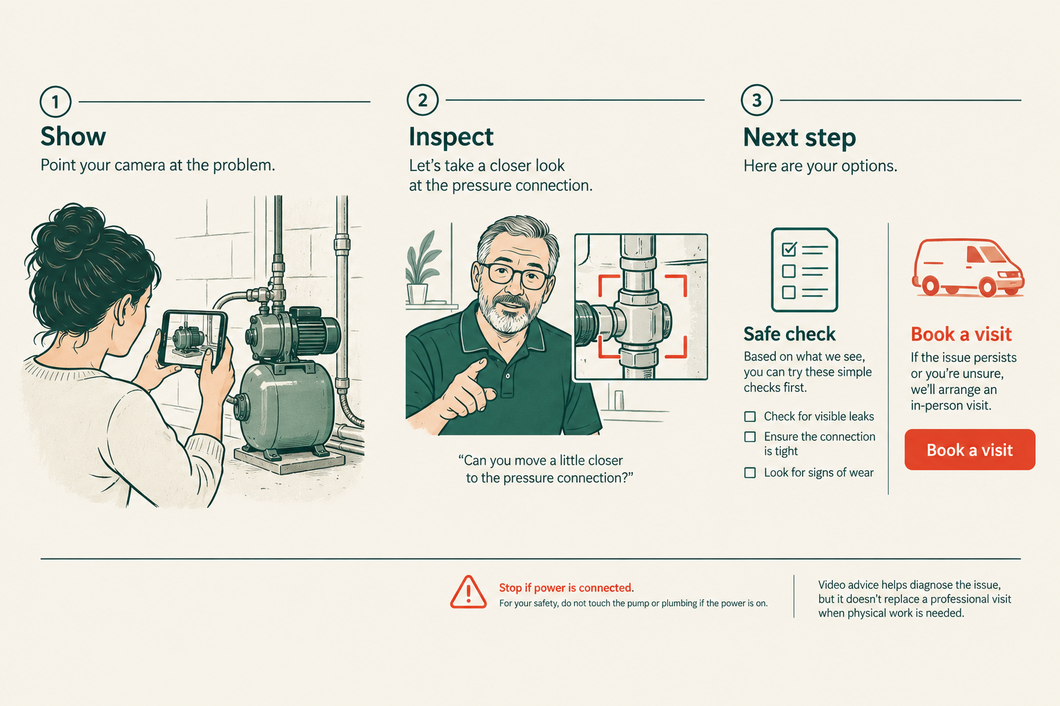 A three-step video consultation in which a customer shows a water pump, a technician inspects the connection, and the customer receives safe next steps or books a visit.