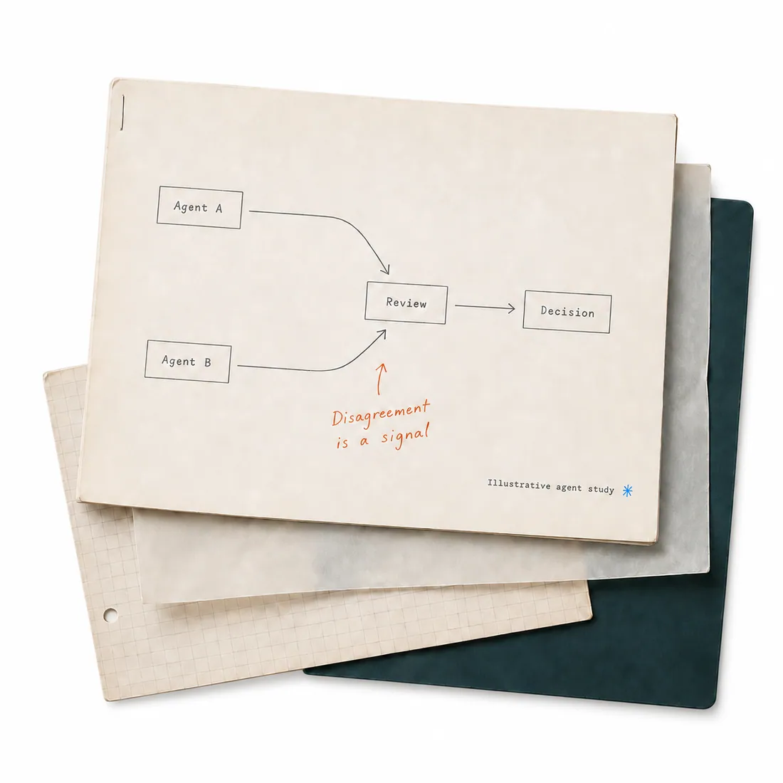 Two agent pathways meet at a review step before a decision, annotated Disagreement is a signal.